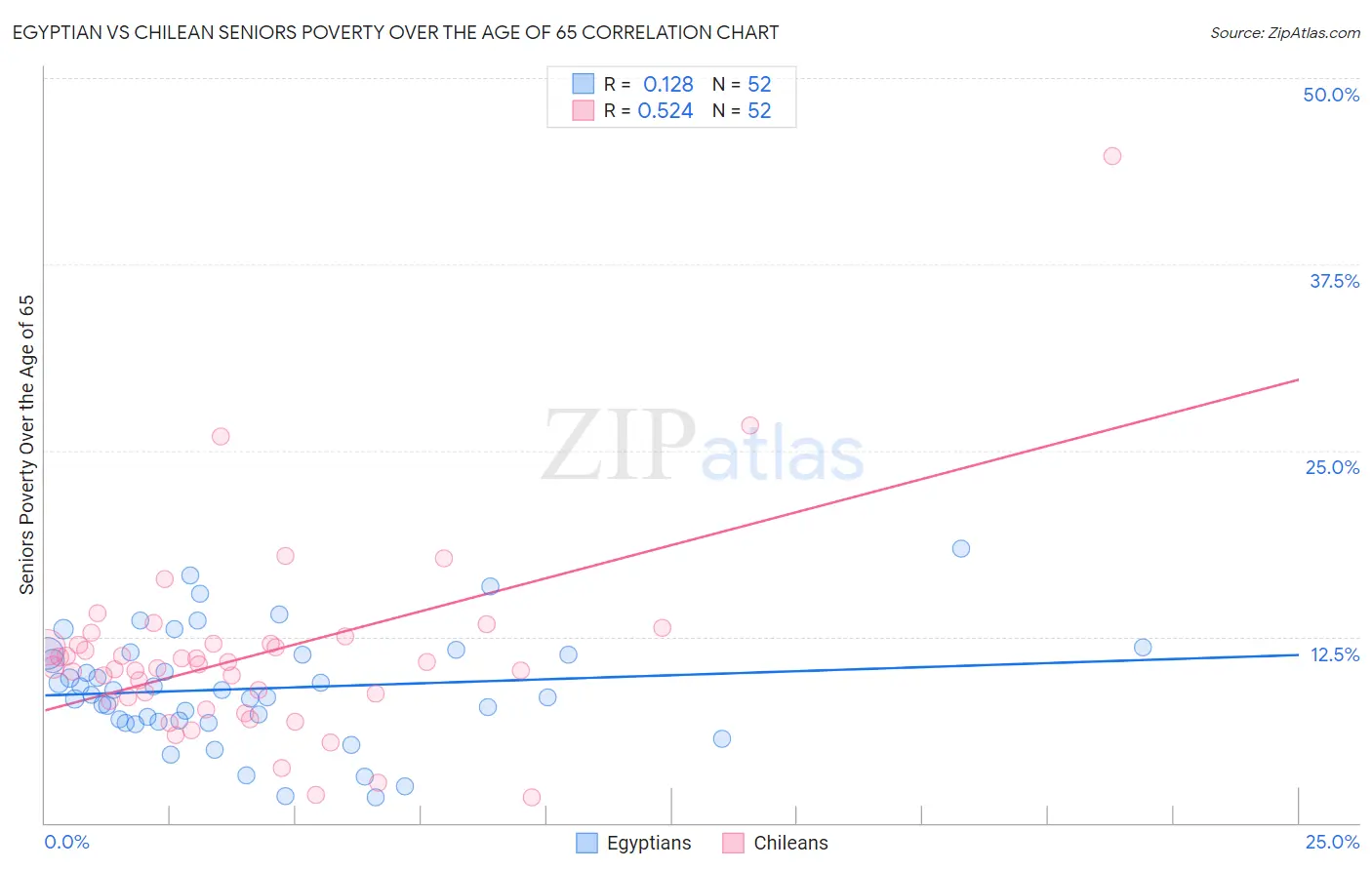 Egyptian vs Chilean Seniors Poverty Over the Age of 65