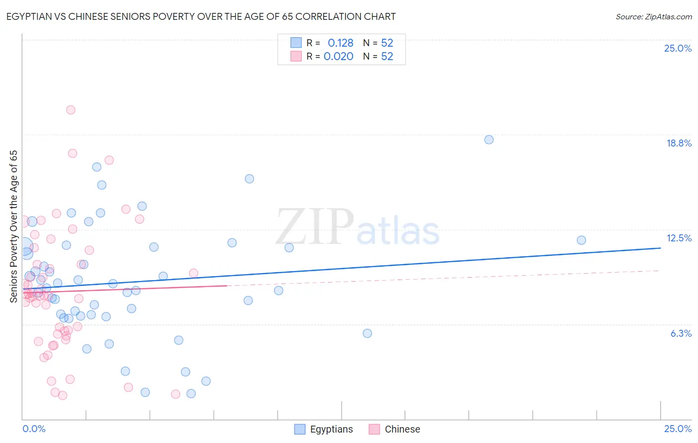 Egyptian vs Chinese Seniors Poverty Over the Age of 65