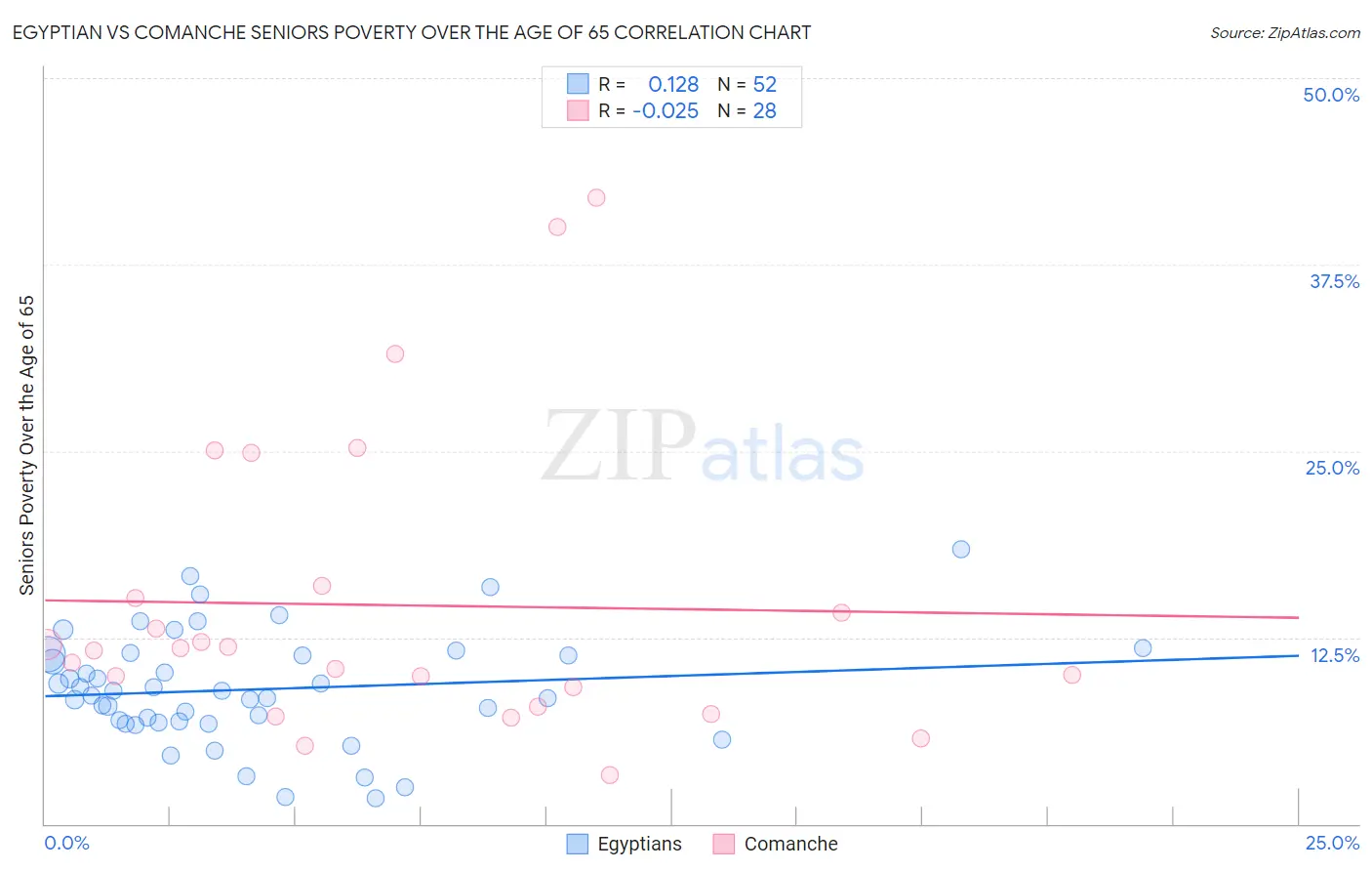Egyptian vs Comanche Seniors Poverty Over the Age of 65