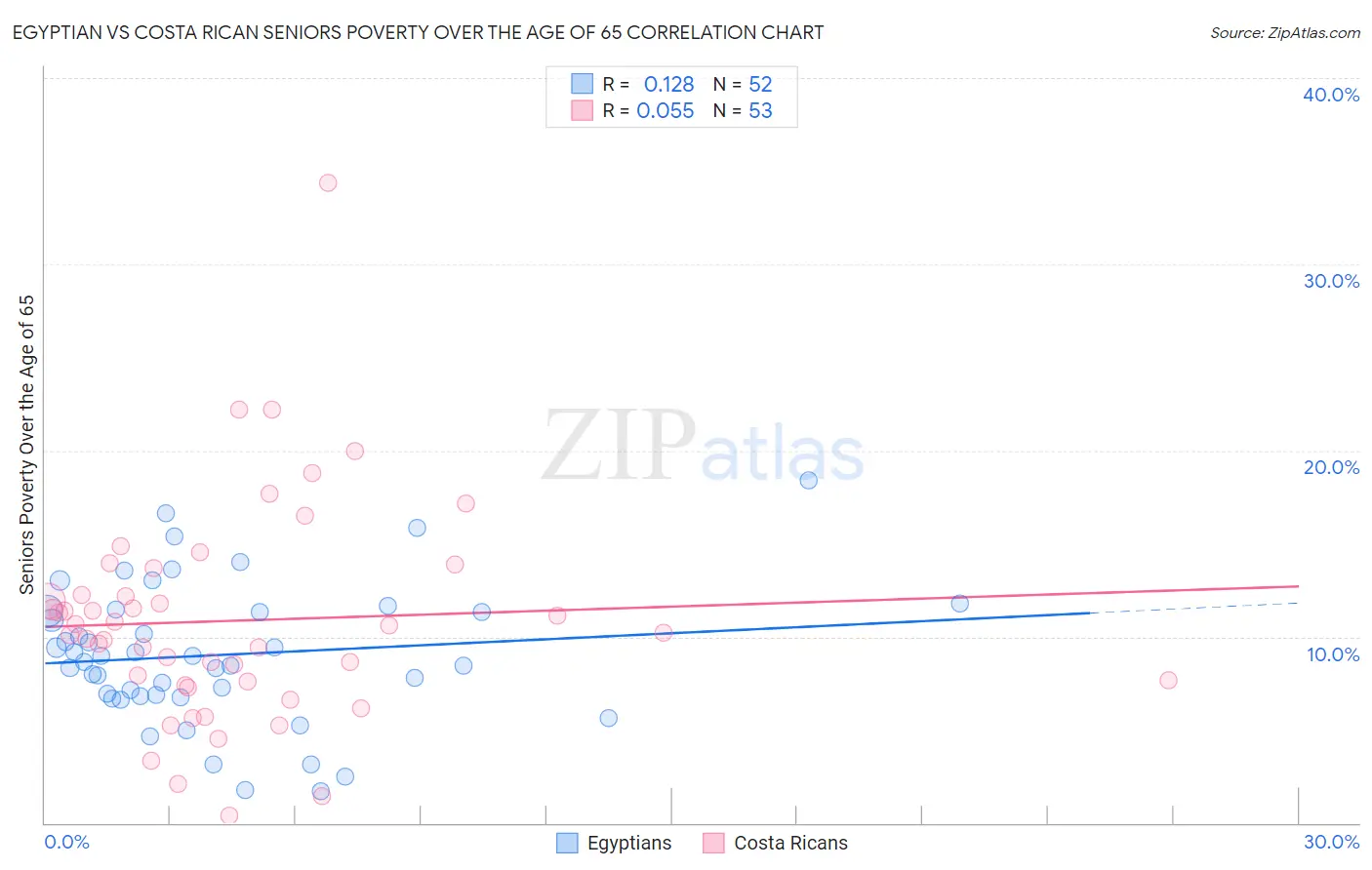 Egyptian vs Costa Rican Seniors Poverty Over the Age of 65