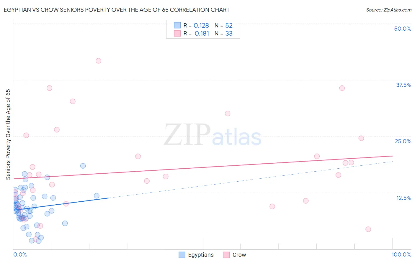 Egyptian vs Crow Seniors Poverty Over the Age of 65