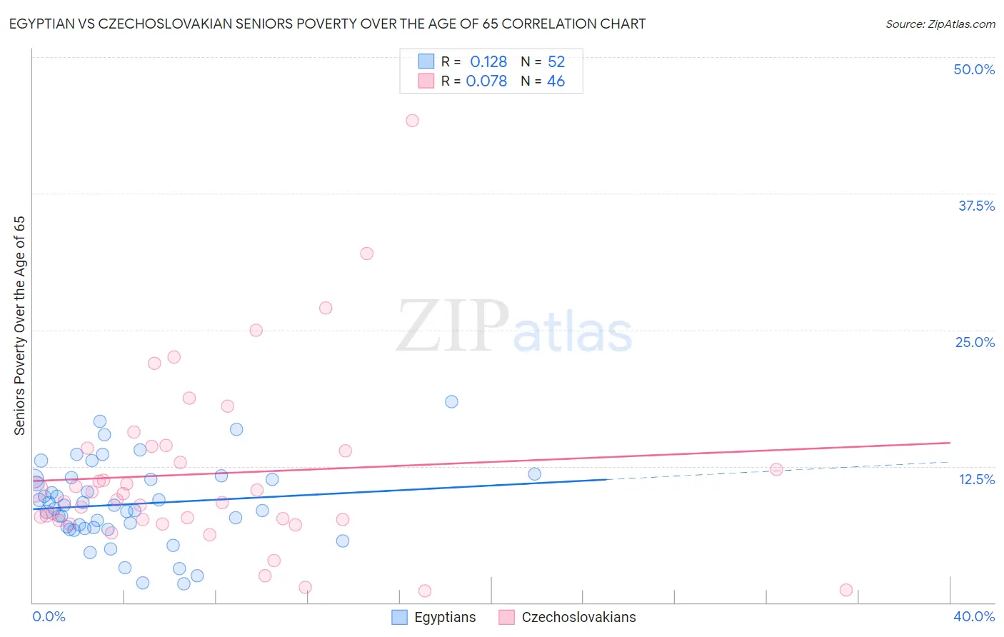 Egyptian vs Czechoslovakian Seniors Poverty Over the Age of 65