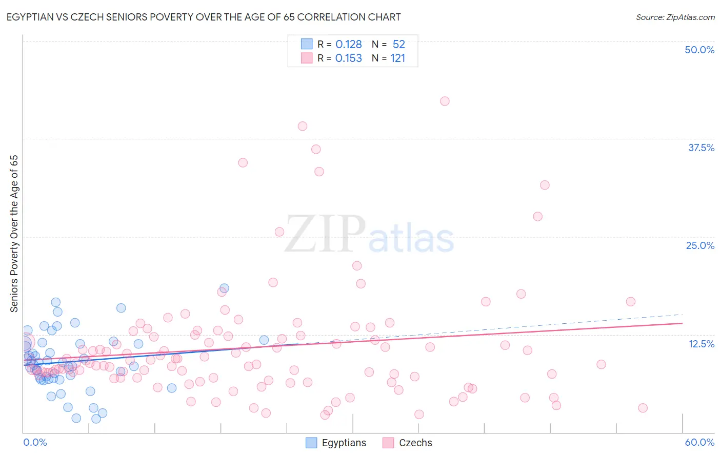 Egyptian vs Czech Seniors Poverty Over the Age of 65