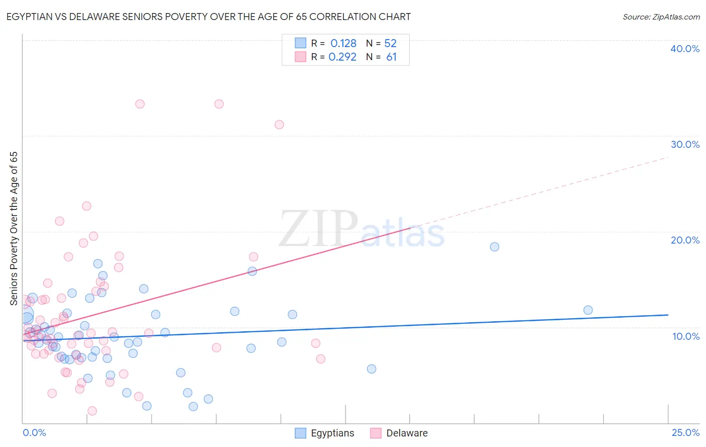 Egyptian vs Delaware Seniors Poverty Over the Age of 65