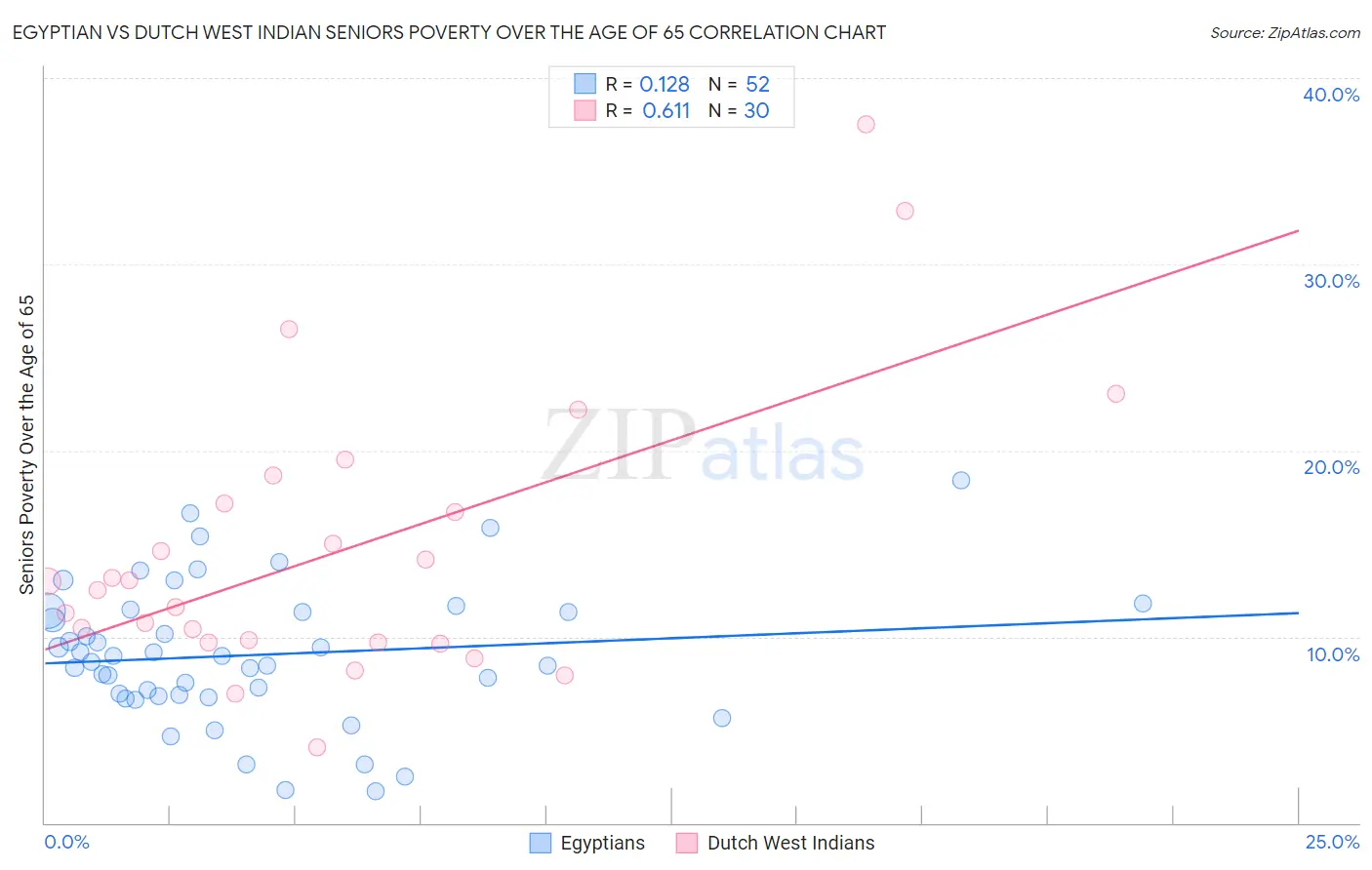 Egyptian vs Dutch West Indian Seniors Poverty Over the Age of 65