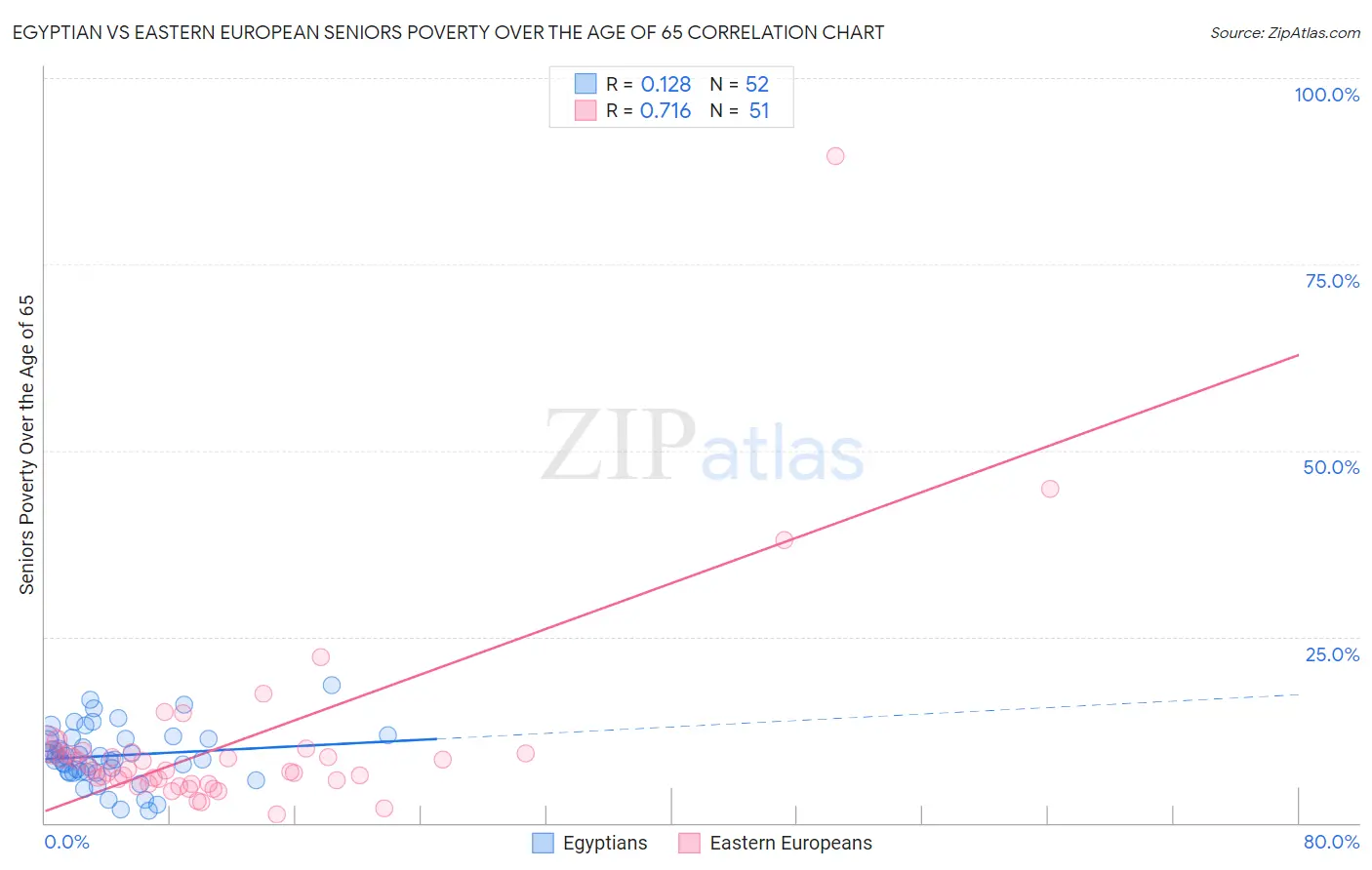 Egyptian vs Eastern European Seniors Poverty Over the Age of 65