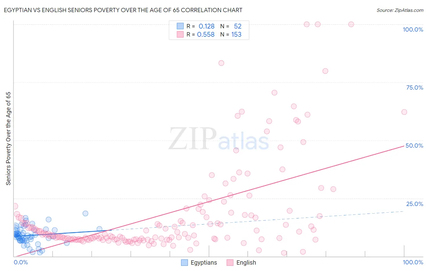 Egyptian vs English Seniors Poverty Over the Age of 65
