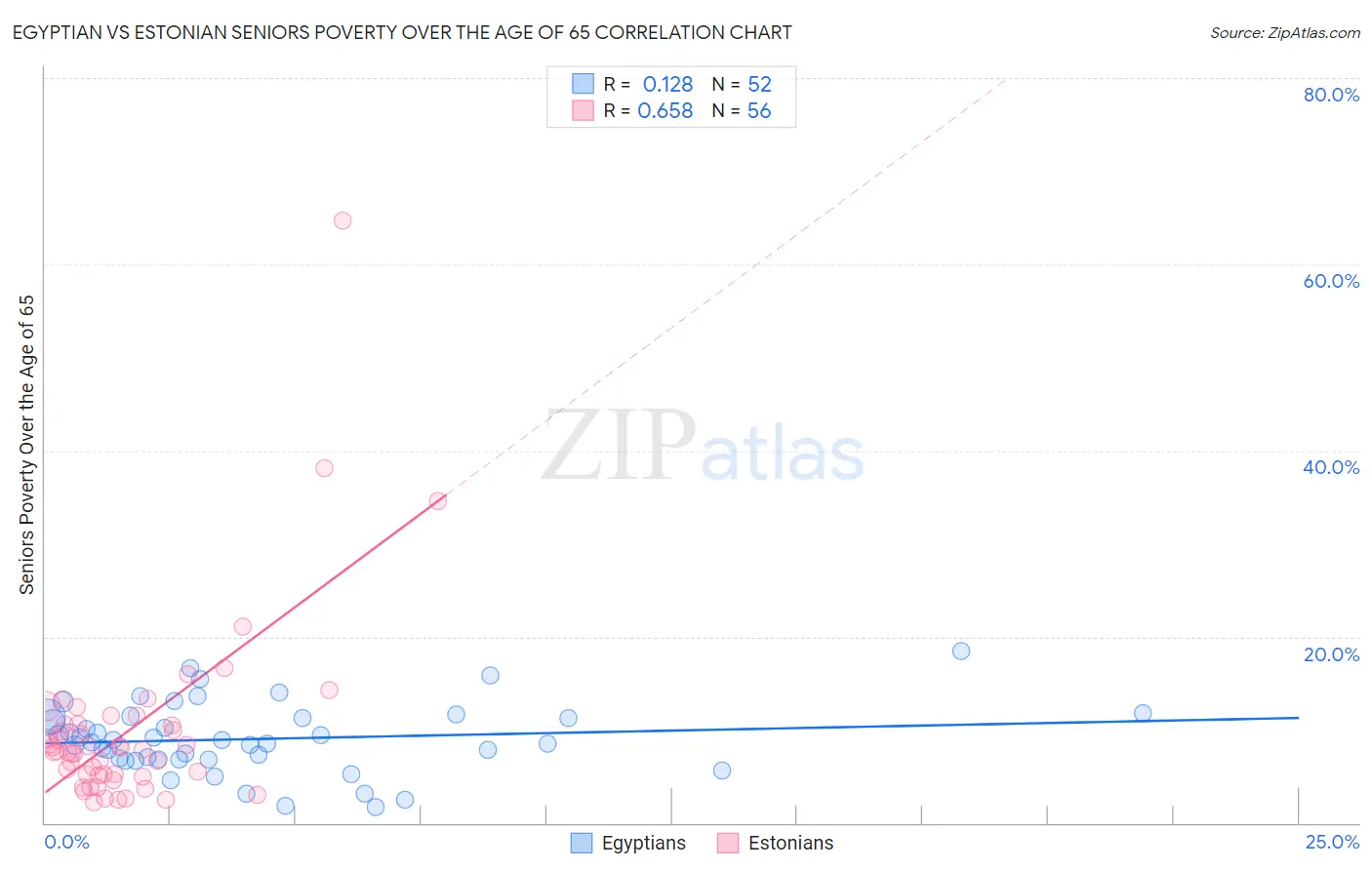 Egyptian vs Estonian Seniors Poverty Over the Age of 65