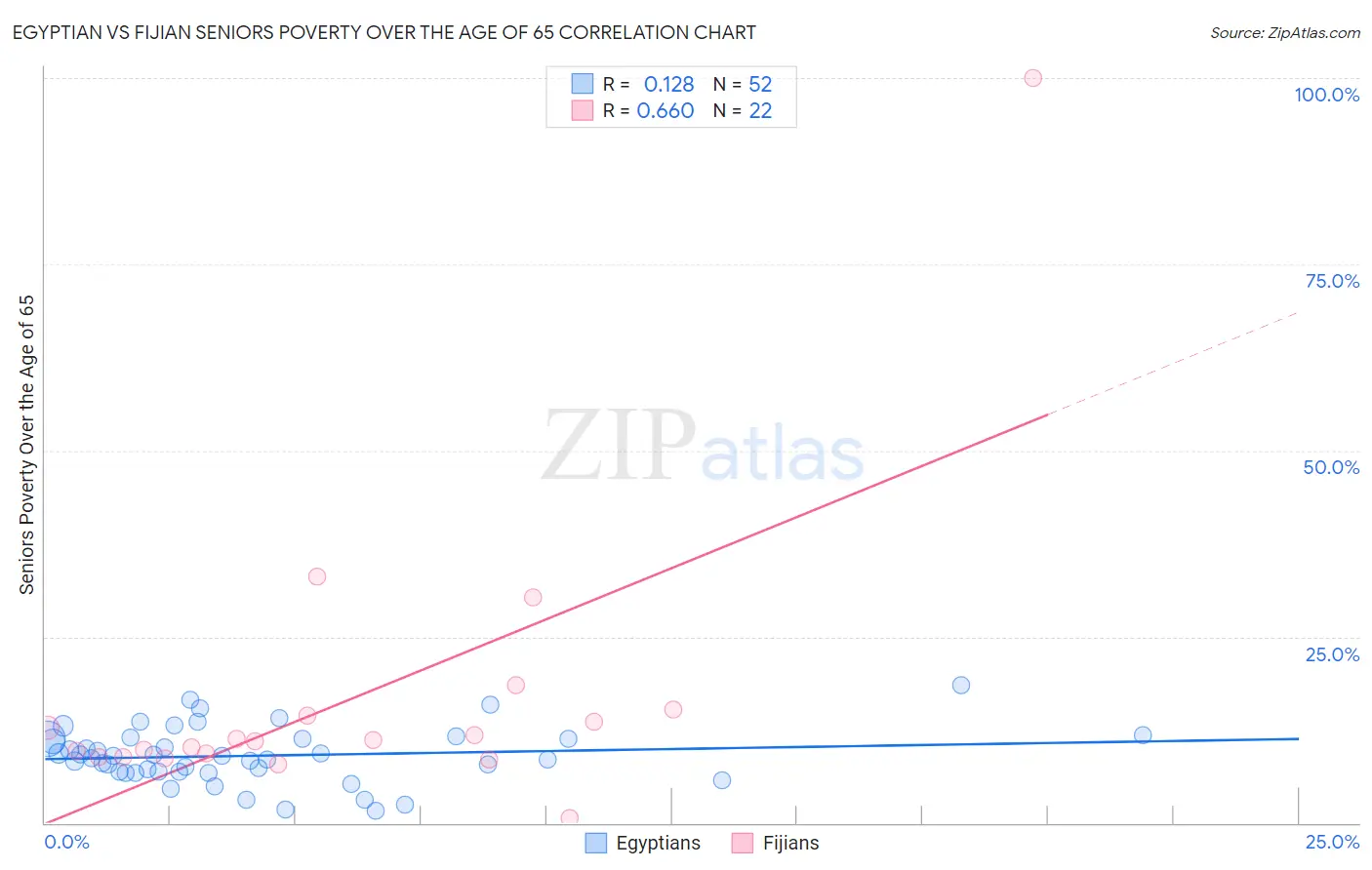 Egyptian vs Fijian Seniors Poverty Over the Age of 65