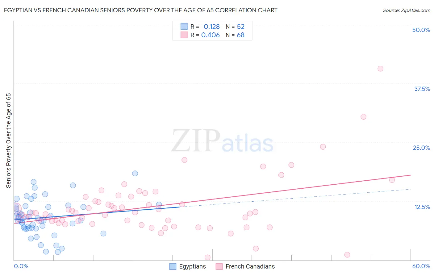 Egyptian vs French Canadian Seniors Poverty Over the Age of 65