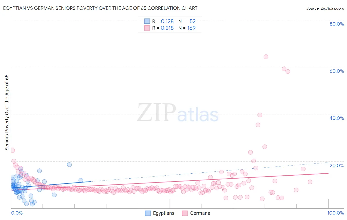 Egyptian vs German Seniors Poverty Over the Age of 65