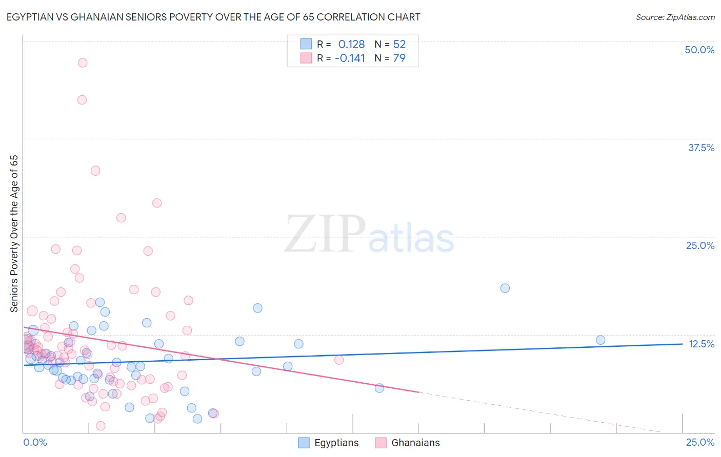 Egyptian vs Ghanaian Seniors Poverty Over the Age of 65
