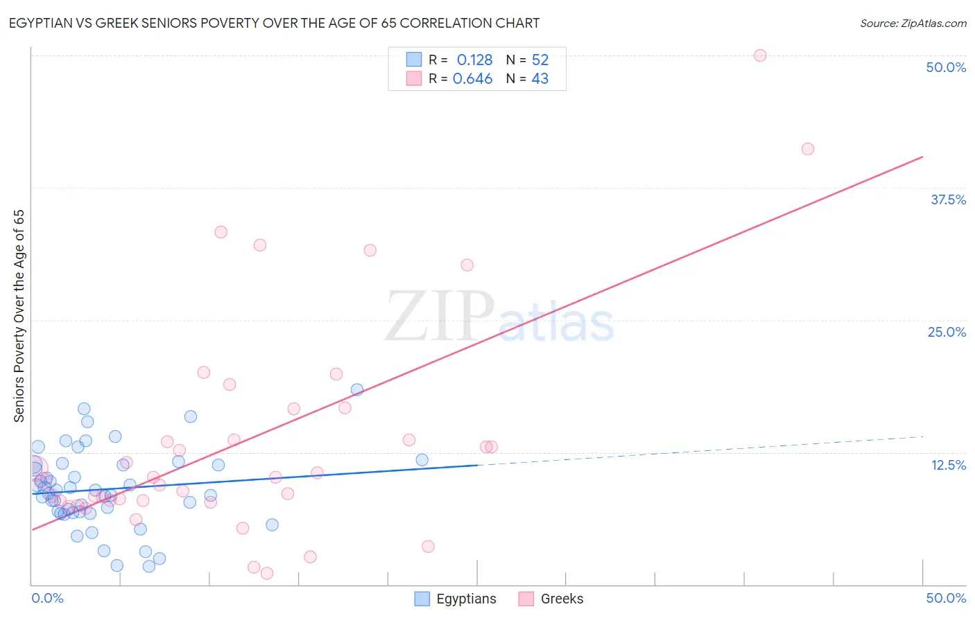 Egyptian vs Greek Seniors Poverty Over the Age of 65