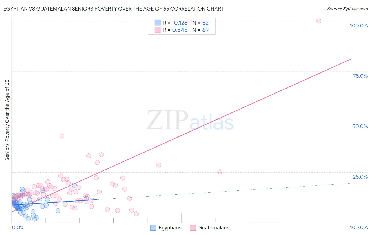 Egyptian vs Guatemalan Seniors Poverty Over the Age of 65
