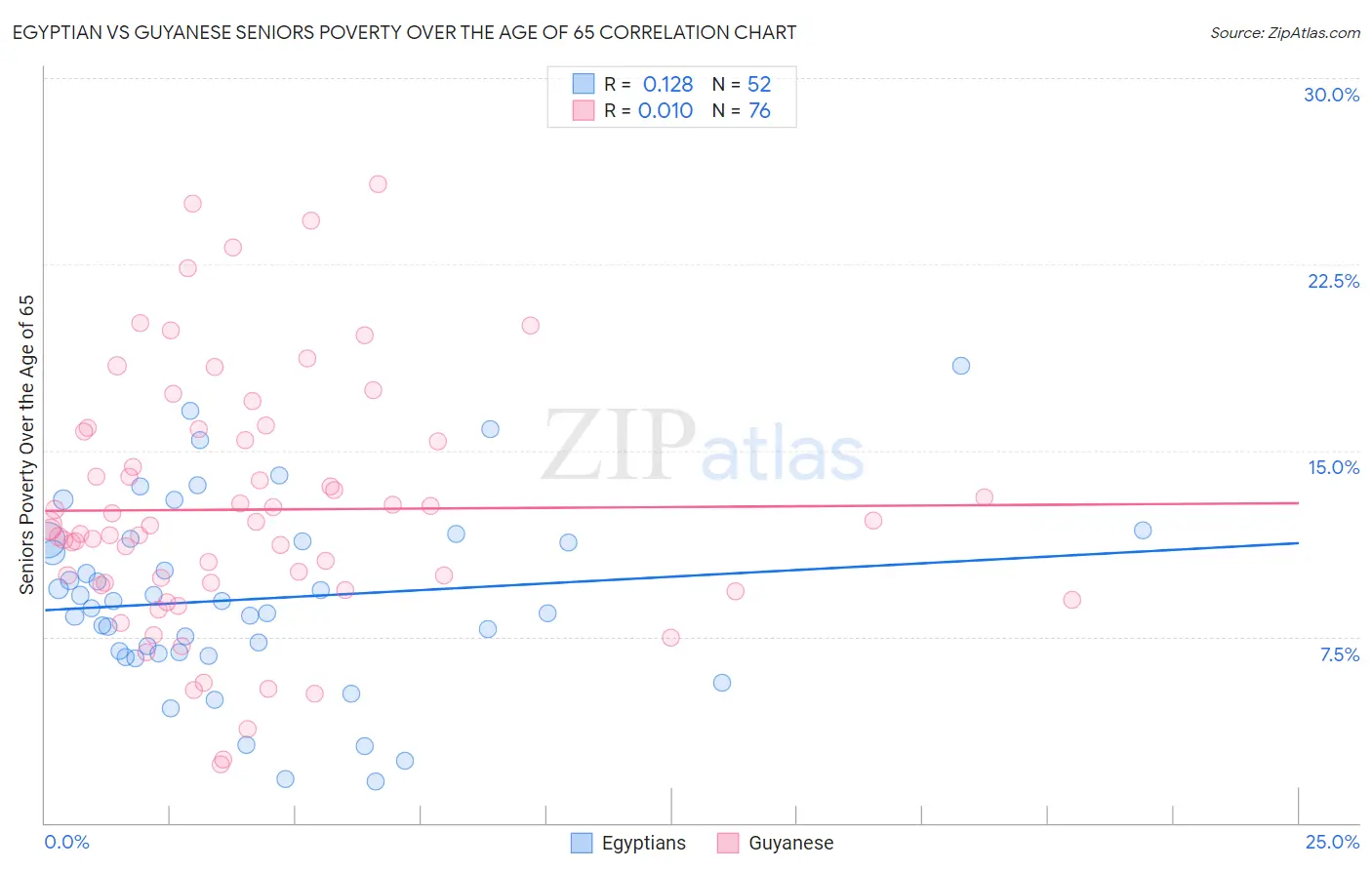 Egyptian vs Guyanese Seniors Poverty Over the Age of 65