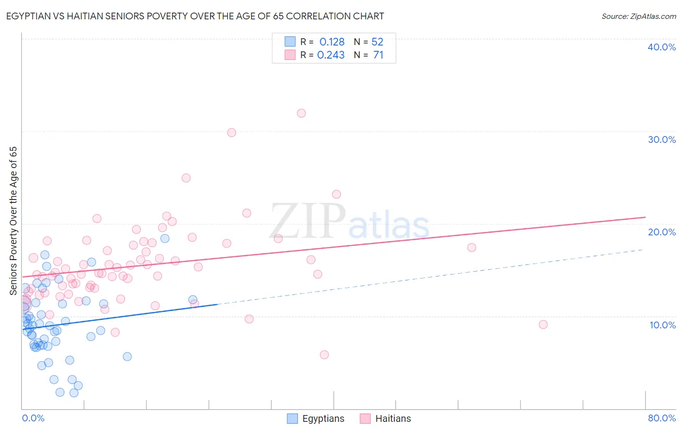 Egyptian vs Haitian Seniors Poverty Over the Age of 65