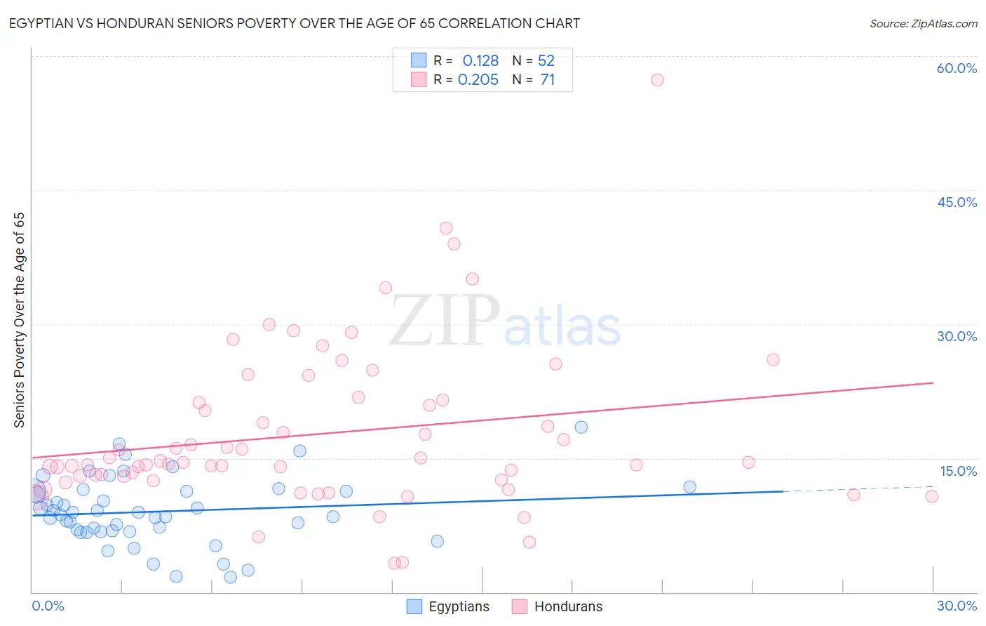 Egyptian vs Honduran Seniors Poverty Over the Age of 65