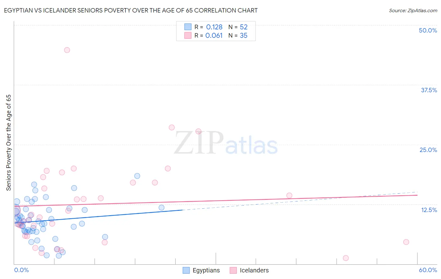 Egyptian vs Icelander Seniors Poverty Over the Age of 65