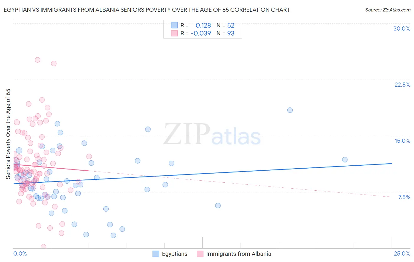 Egyptian vs Immigrants from Albania Seniors Poverty Over the Age of 65