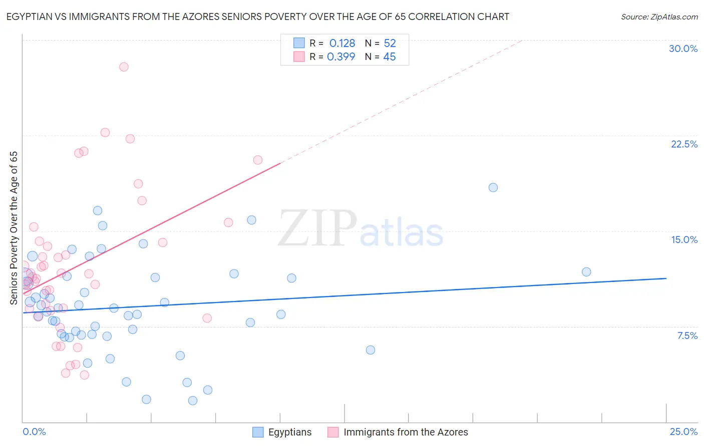 Egyptian vs Immigrants from the Azores Seniors Poverty Over the Age of 65