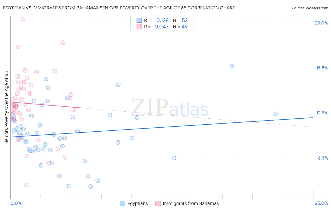 Egyptian vs Immigrants from Bahamas Seniors Poverty Over the Age of 65