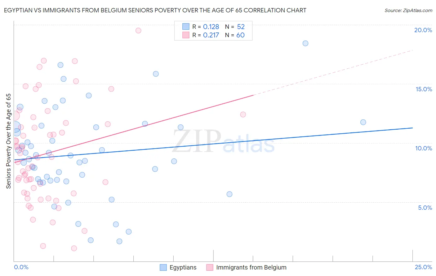 Egyptian vs Immigrants from Belgium Seniors Poverty Over the Age of 65