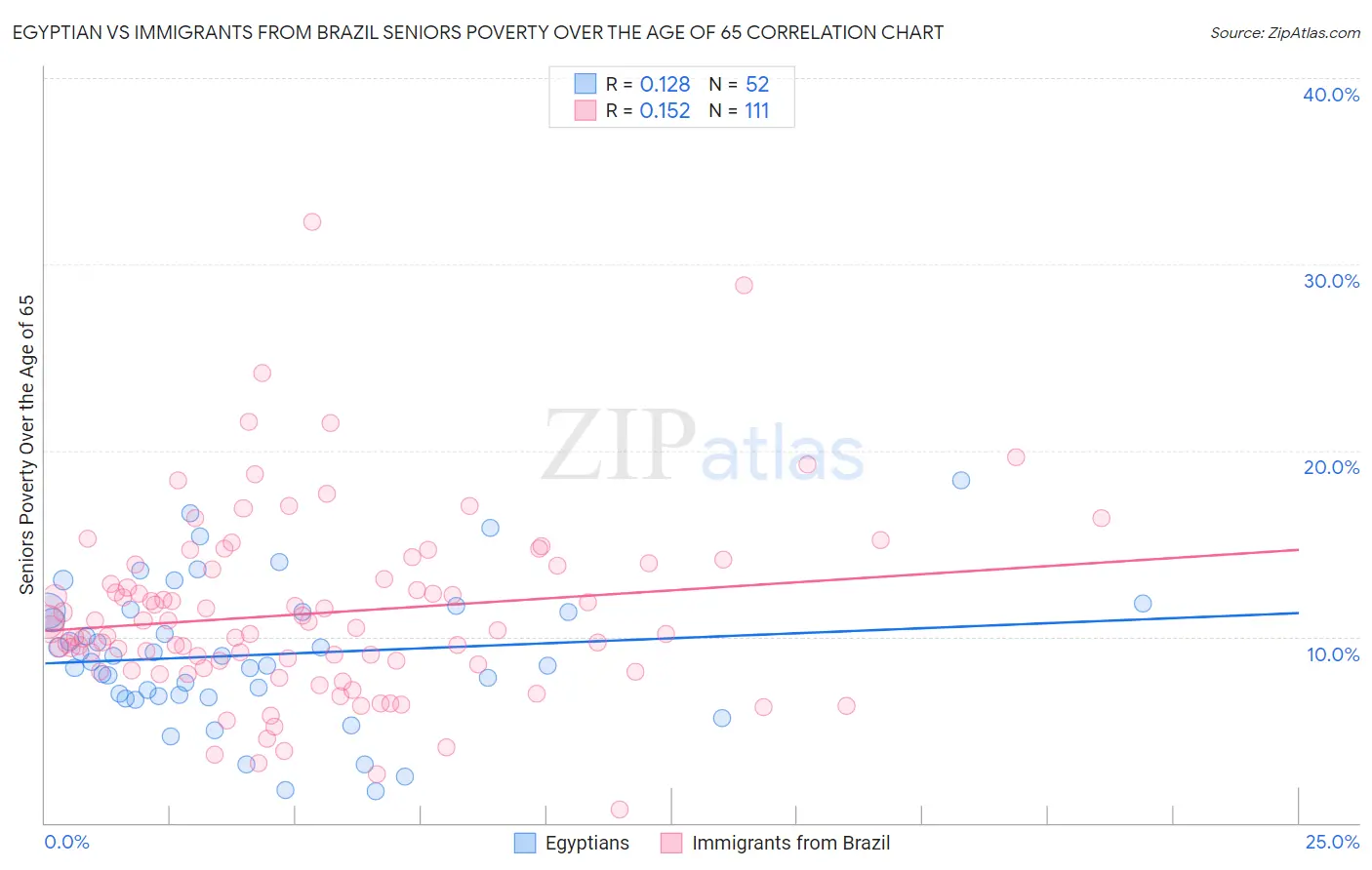 Egyptian vs Immigrants from Brazil Seniors Poverty Over the Age of 65