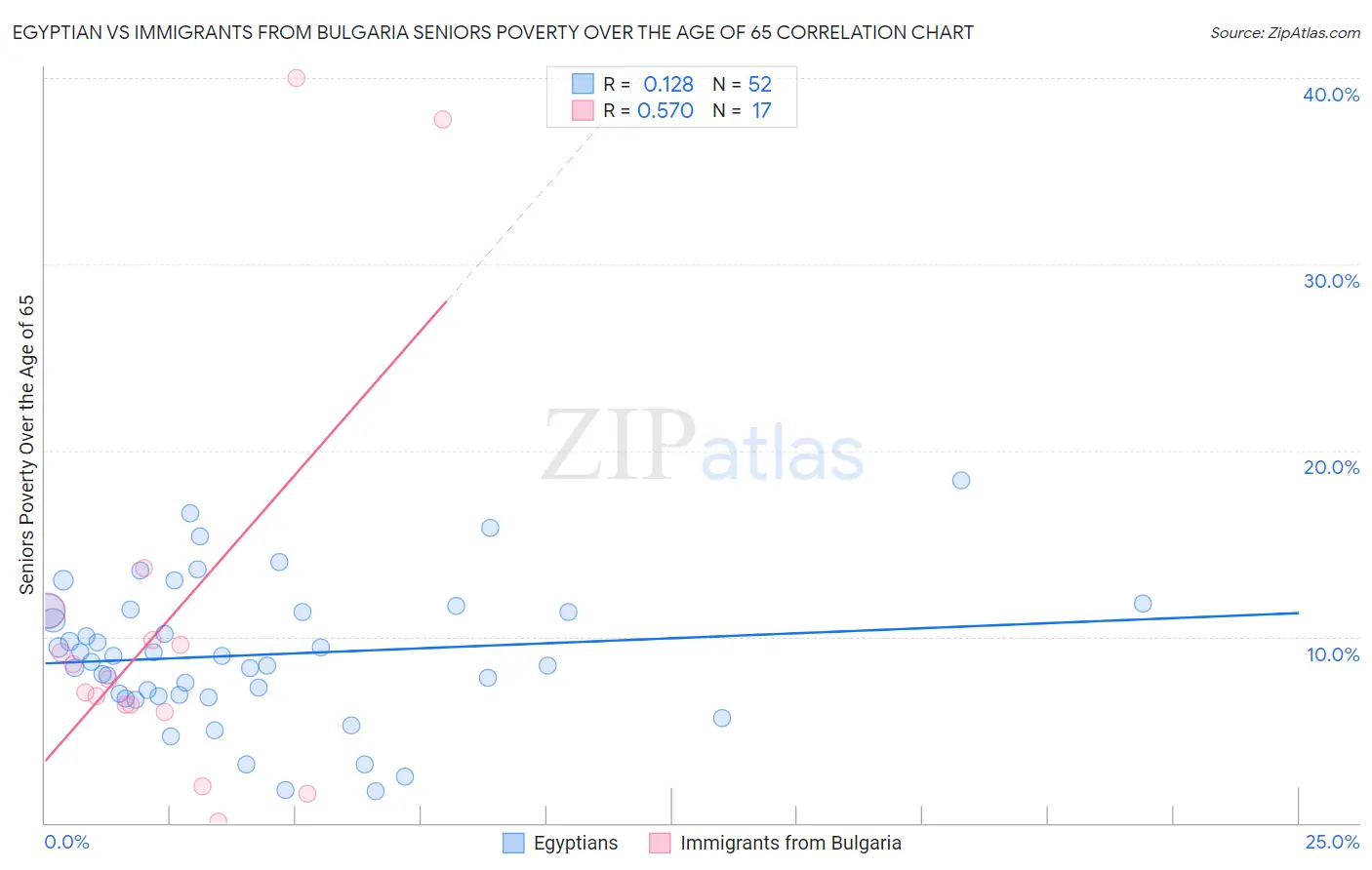 Egyptian vs Immigrants from Bulgaria Seniors Poverty Over the Age of 65