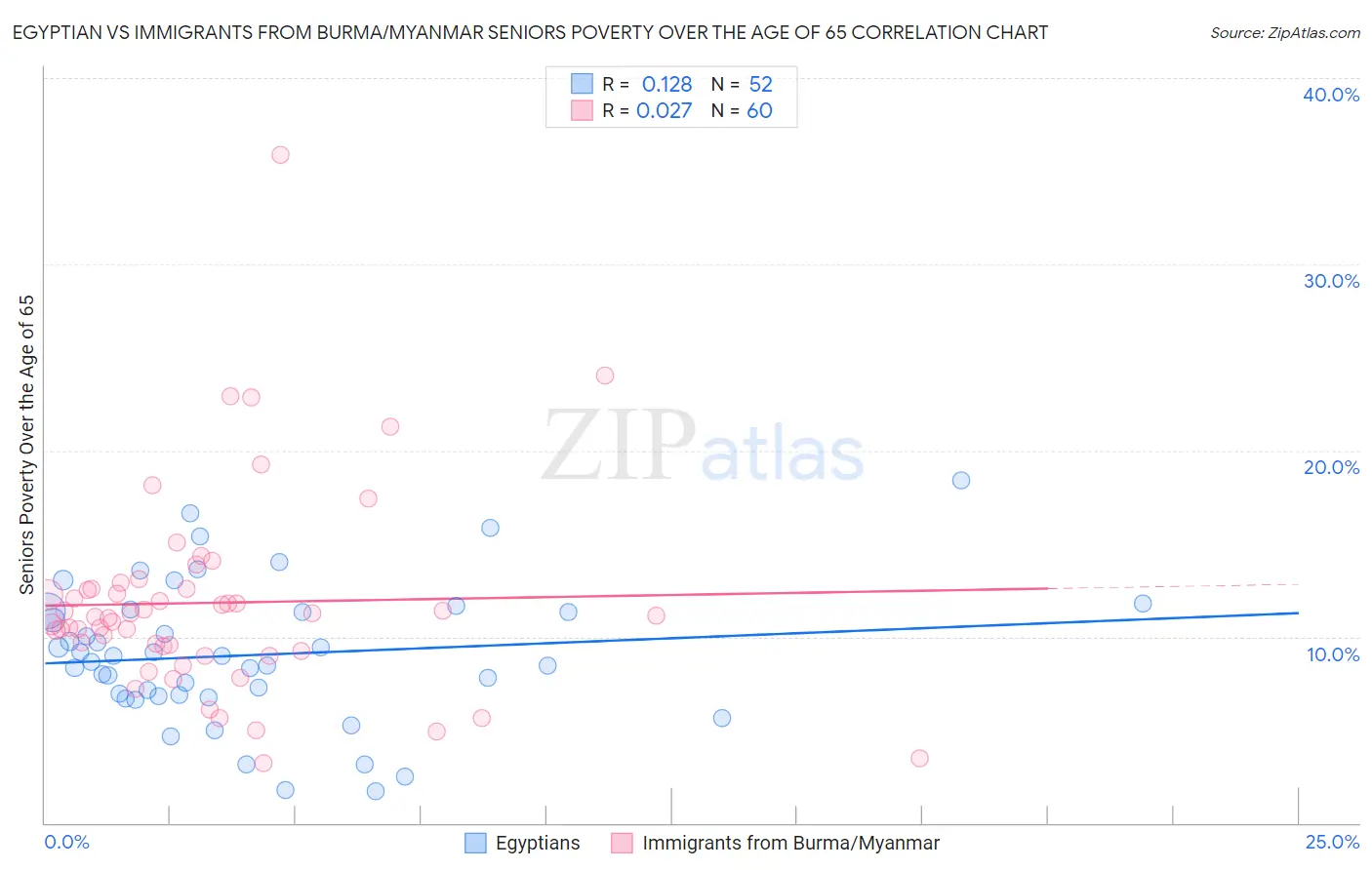 Egyptian vs Immigrants from Burma/Myanmar Seniors Poverty Over the Age of 65