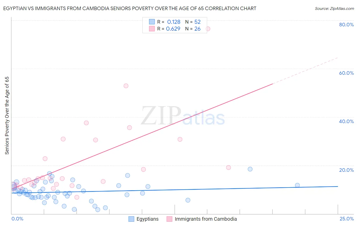 Egyptian vs Immigrants from Cambodia Seniors Poverty Over the Age of 65