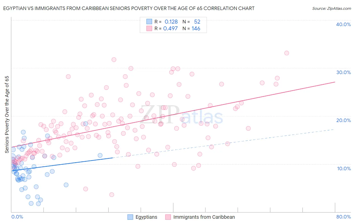 Egyptian vs Immigrants from Caribbean Seniors Poverty Over the Age of 65