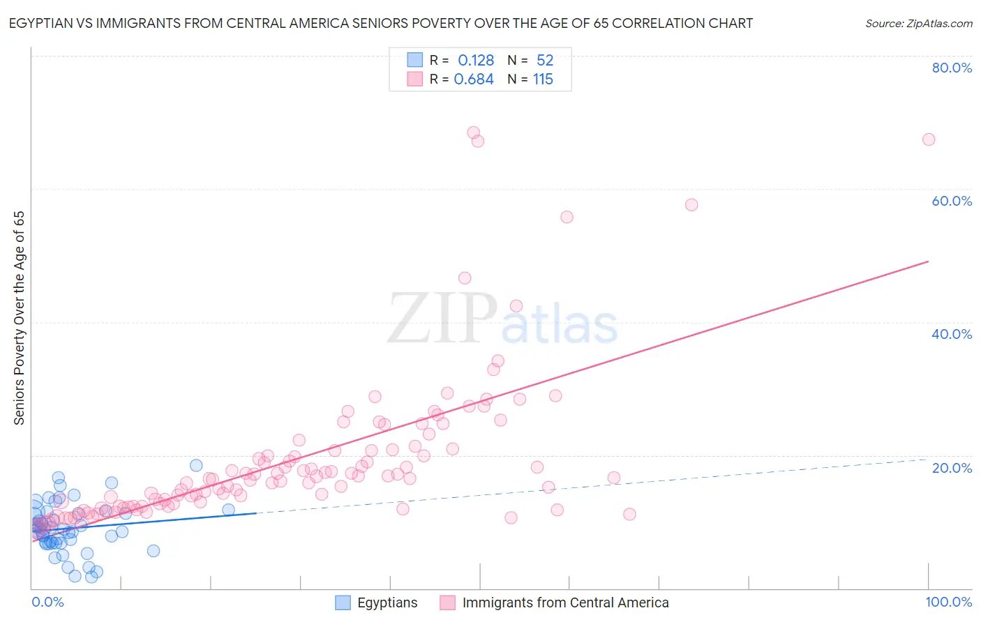Egyptian vs Immigrants from Central America Seniors Poverty Over the Age of 65