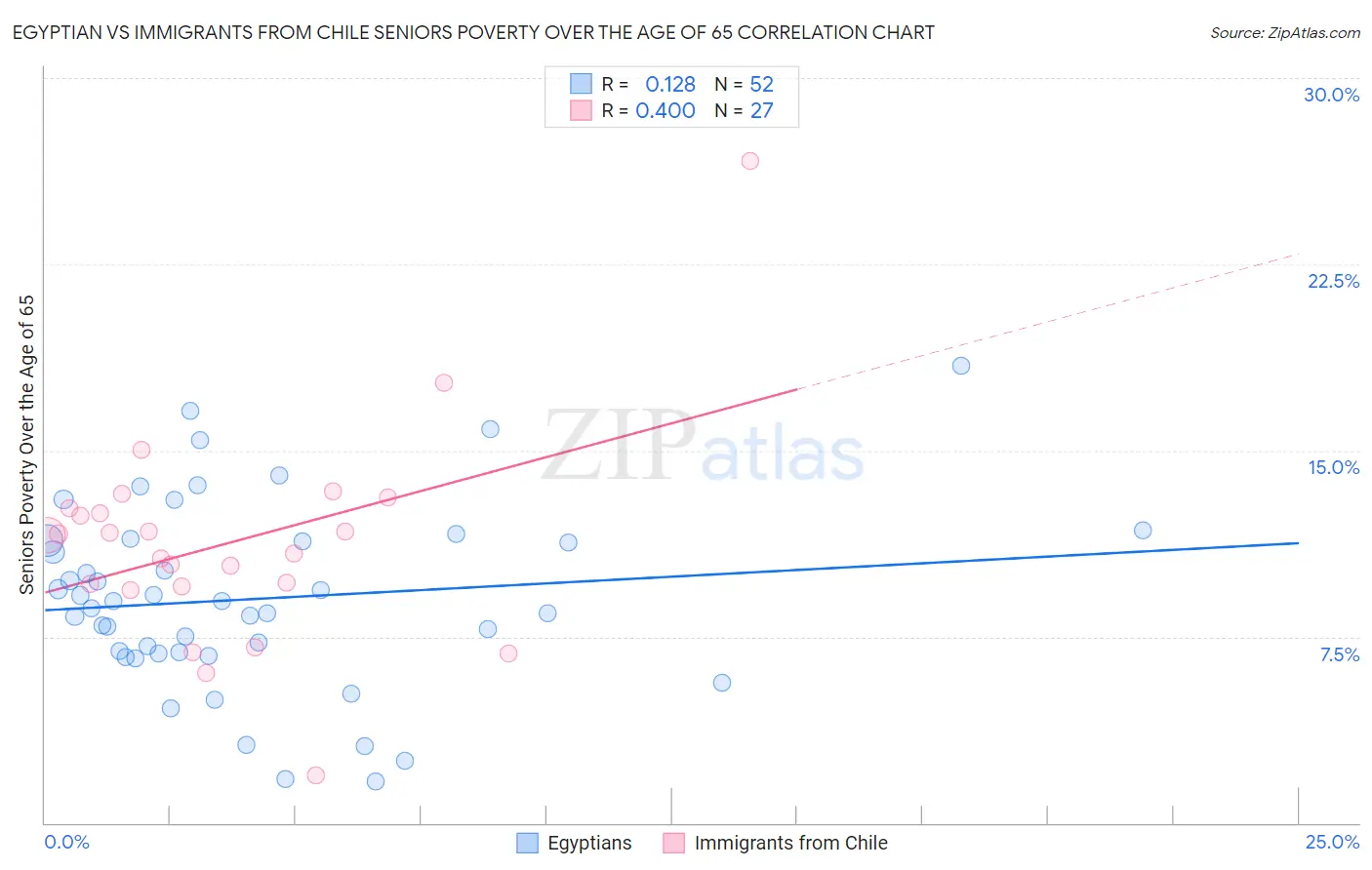 Egyptian vs Immigrants from Chile Seniors Poverty Over the Age of 65