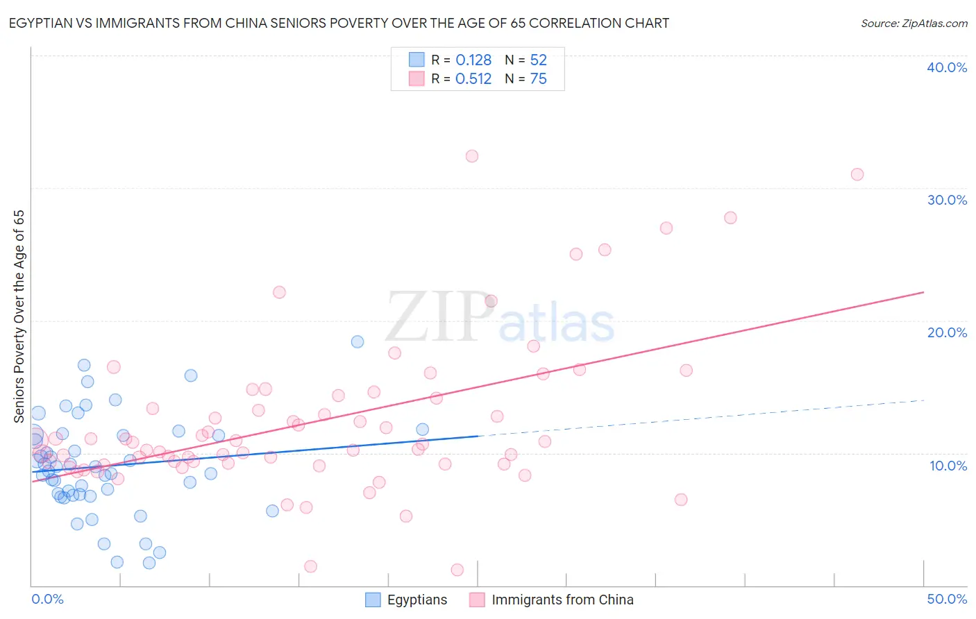 Egyptian vs Immigrants from China Seniors Poverty Over the Age of 65