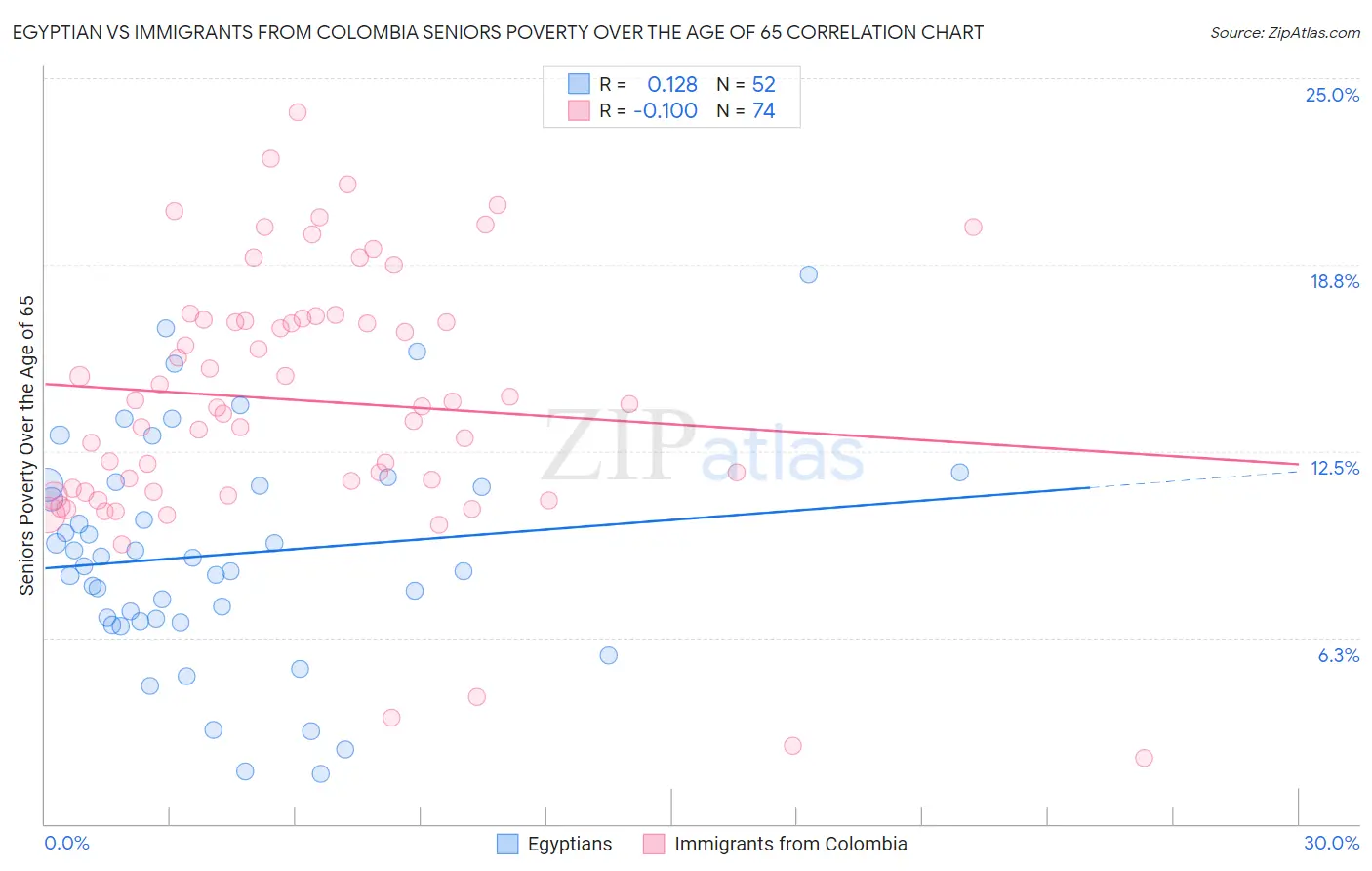 Egyptian vs Immigrants from Colombia Seniors Poverty Over the Age of 65
