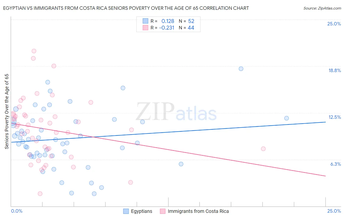 Egyptian vs Immigrants from Costa Rica Seniors Poverty Over the Age of 65