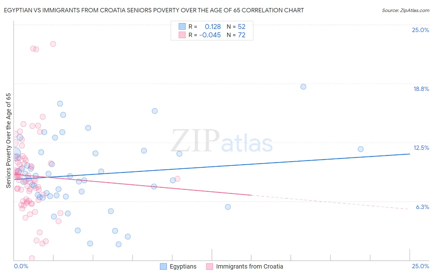 Egyptian vs Immigrants from Croatia Seniors Poverty Over the Age of 65
