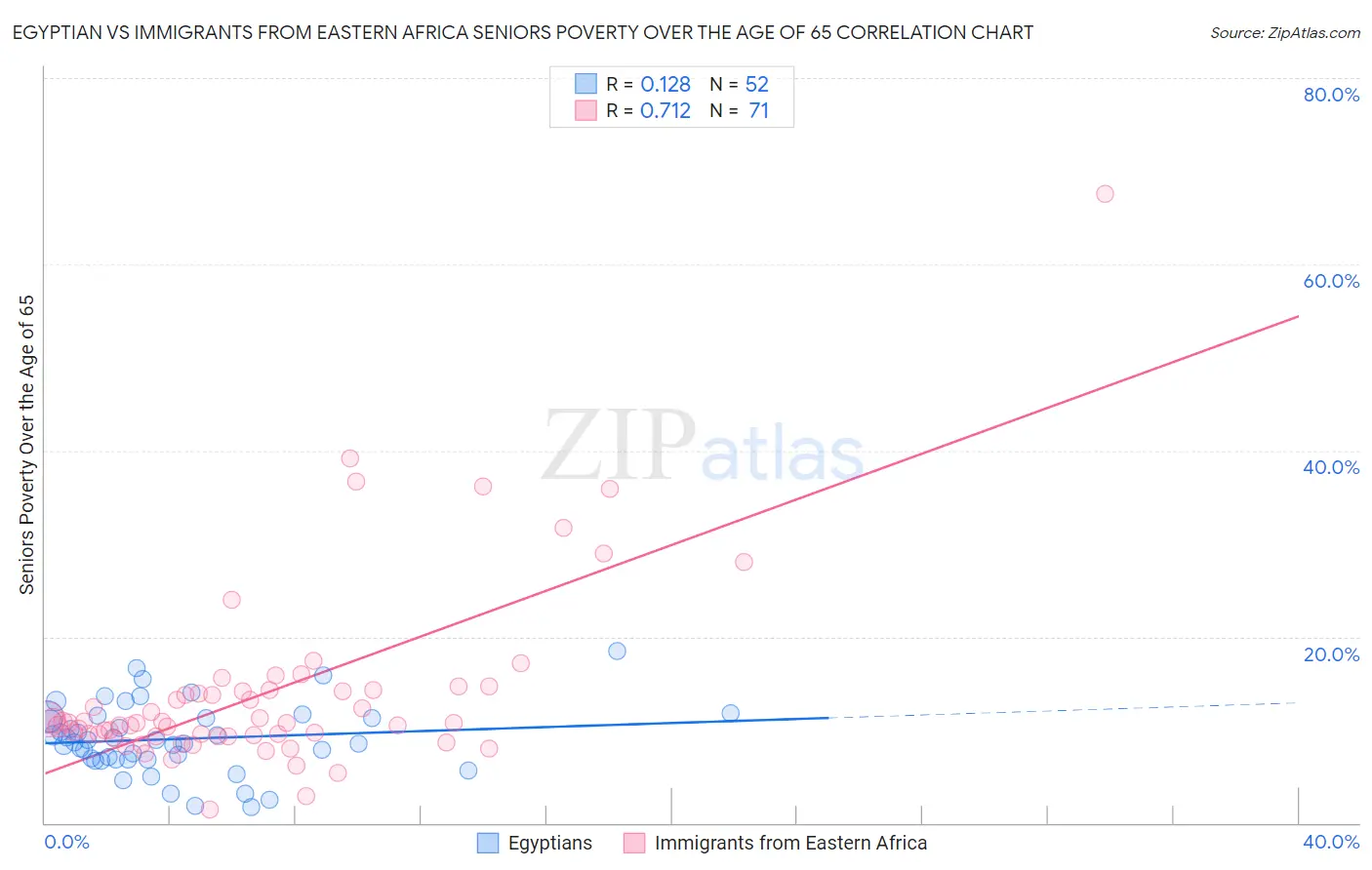 Egyptian vs Immigrants from Eastern Africa Seniors Poverty Over the Age of 65