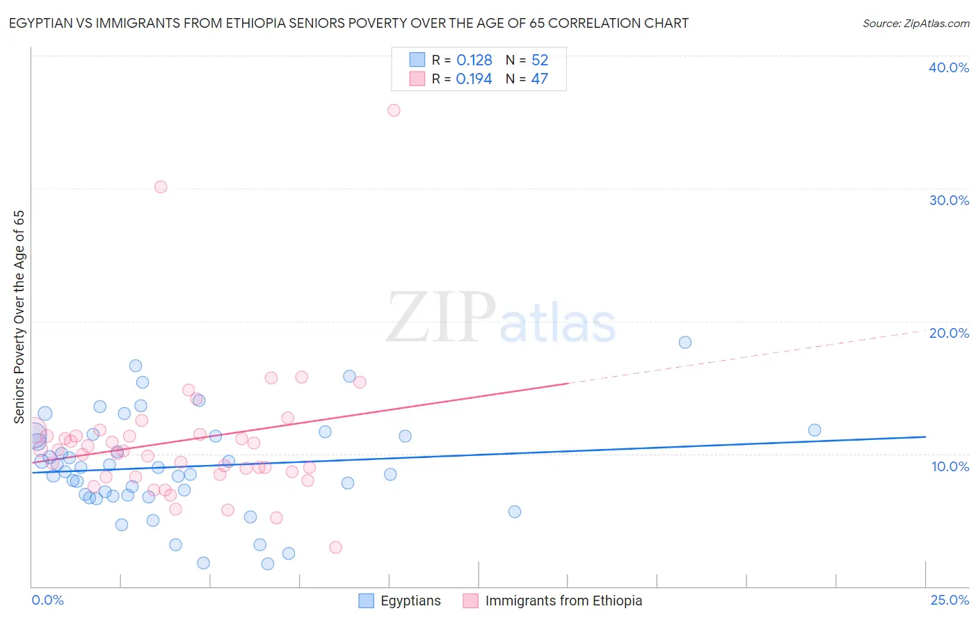 Egyptian vs Immigrants from Ethiopia Seniors Poverty Over the Age of 65