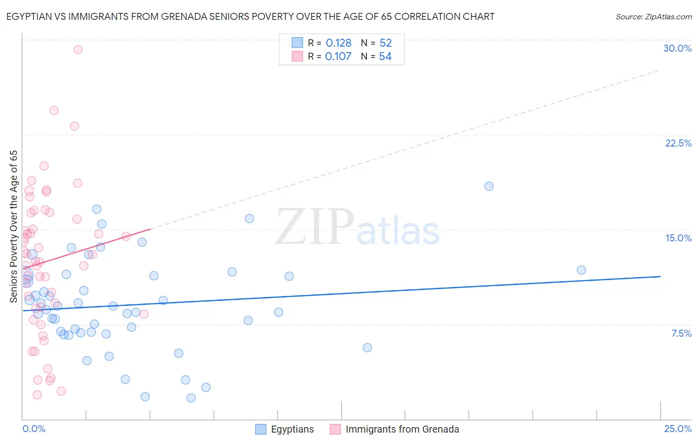 Egyptian vs Immigrants from Grenada Seniors Poverty Over the Age of 65