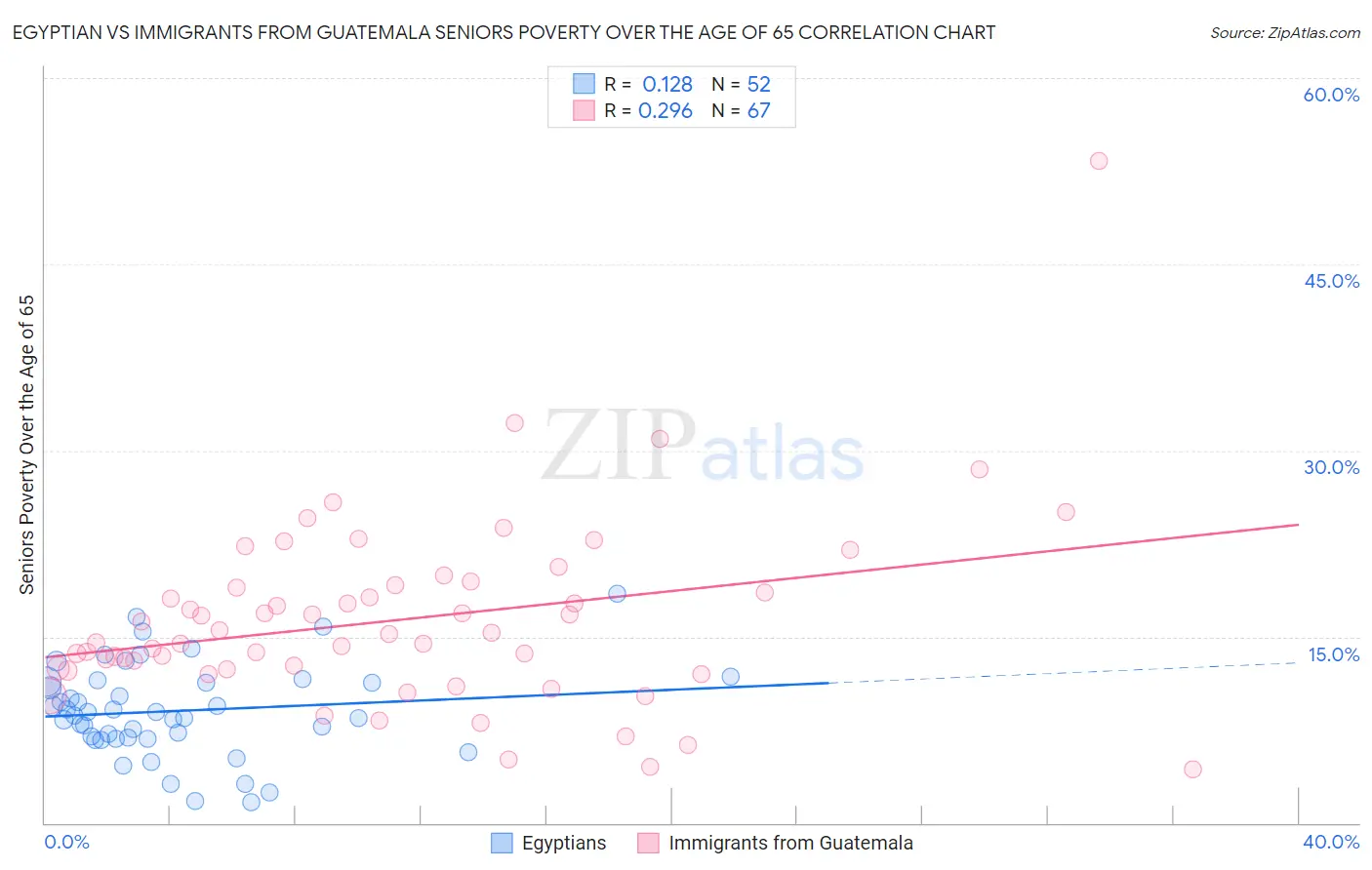 Egyptian vs Immigrants from Guatemala Seniors Poverty Over the Age of 65