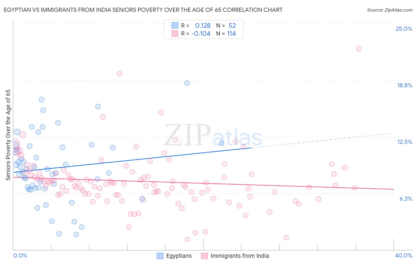 Egyptian vs Immigrants from India Seniors Poverty Over the Age of 65