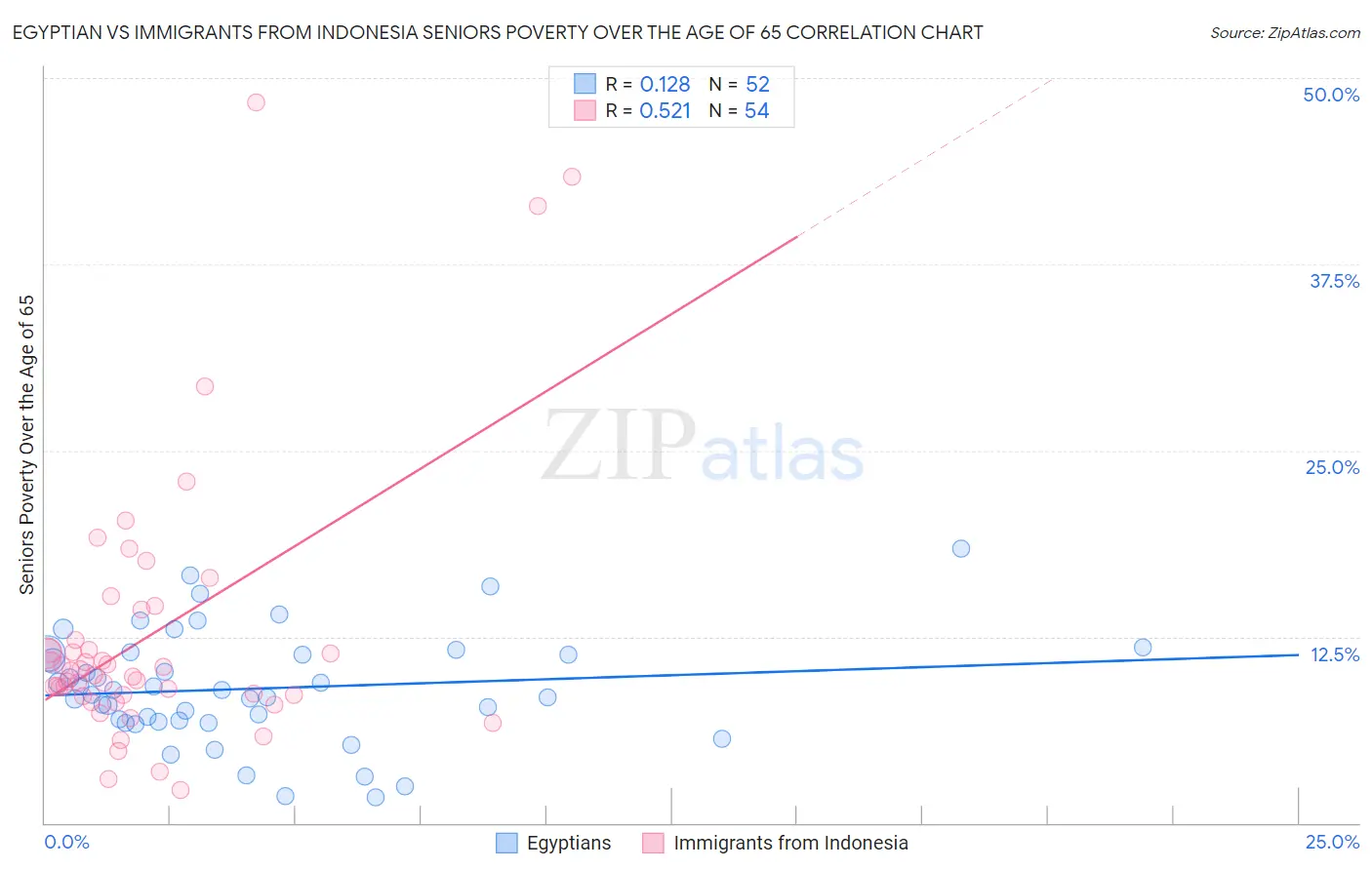 Egyptian vs Immigrants from Indonesia Seniors Poverty Over the Age of 65