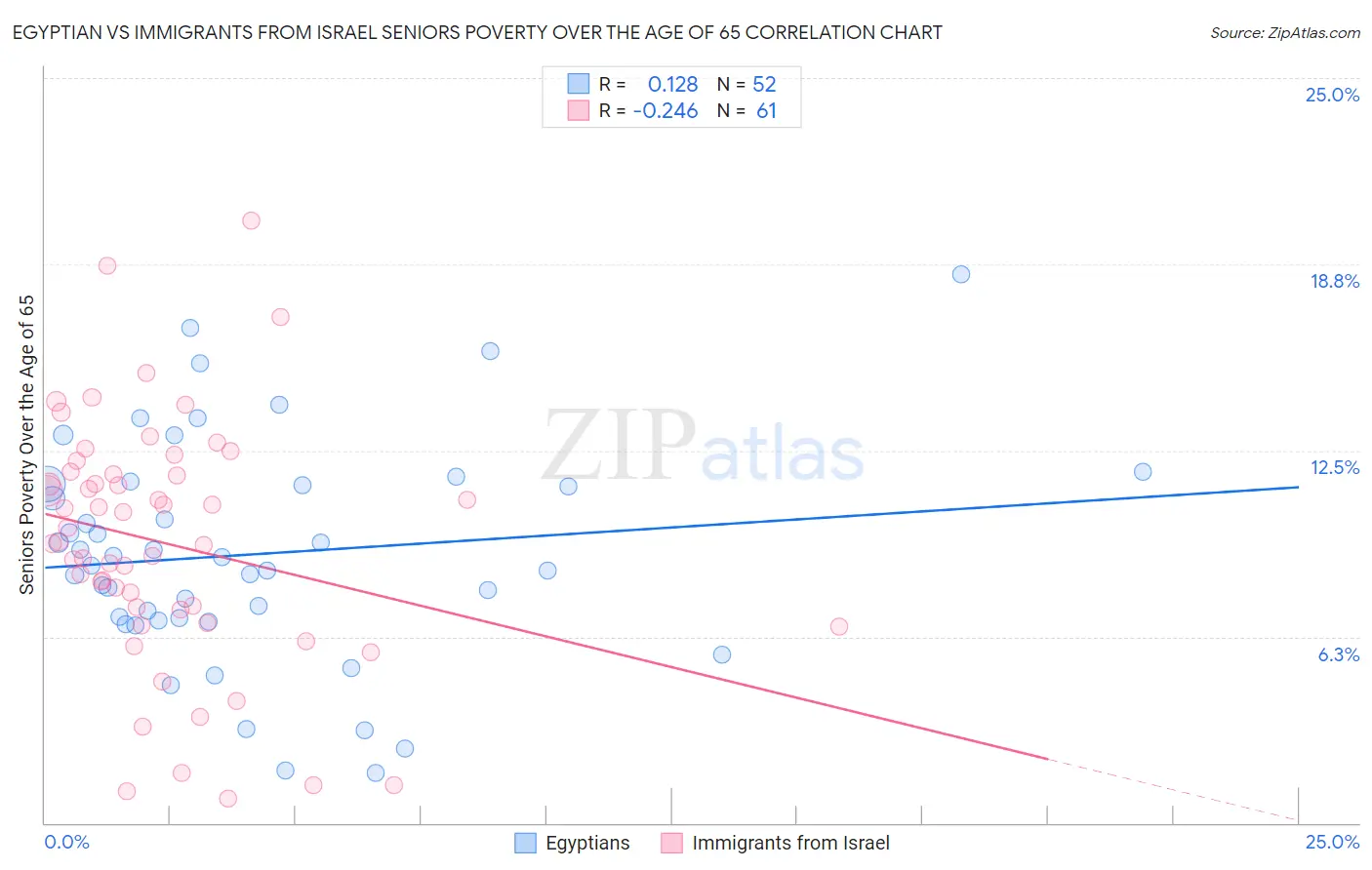 Egyptian vs Immigrants from Israel Seniors Poverty Over the Age of 65