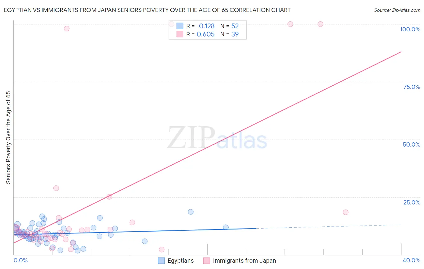 Egyptian vs Immigrants from Japan Seniors Poverty Over the Age of 65
