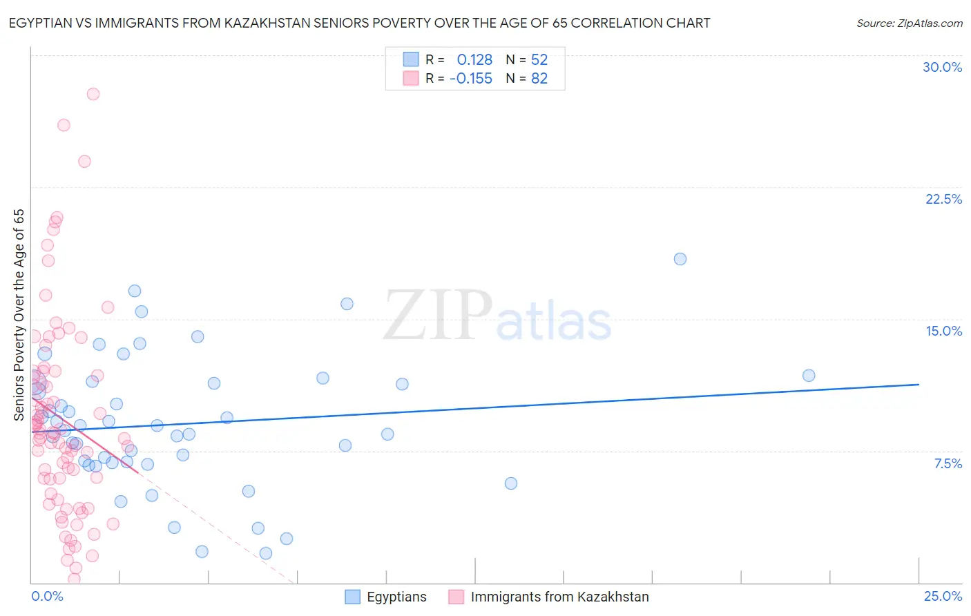 Egyptian vs Immigrants from Kazakhstan Seniors Poverty Over the Age of 65