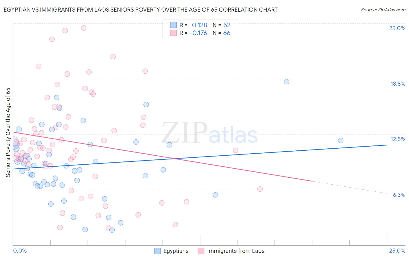 Egyptian vs Immigrants from Laos Seniors Poverty Over the Age of 65