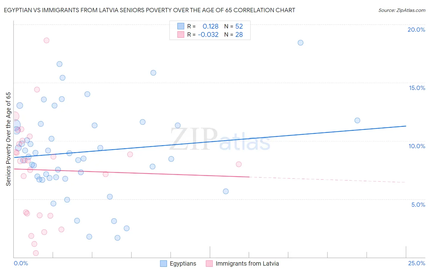 Egyptian vs Immigrants from Latvia Seniors Poverty Over the Age of 65