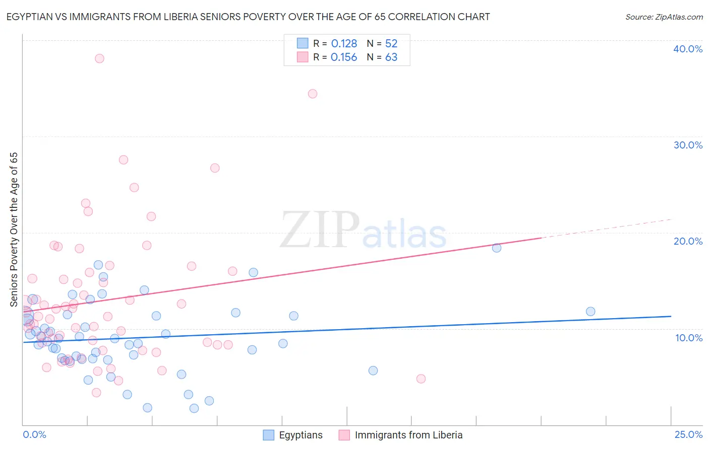Egyptian vs Immigrants from Liberia Seniors Poverty Over the Age of 65