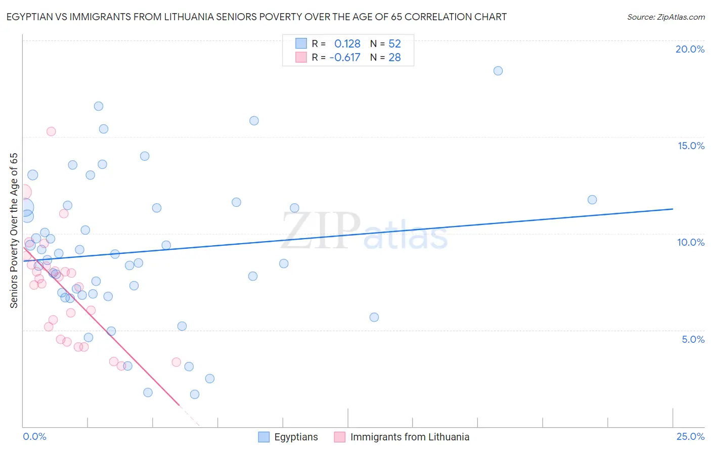 Egyptian vs Immigrants from Lithuania Seniors Poverty Over the Age of 65